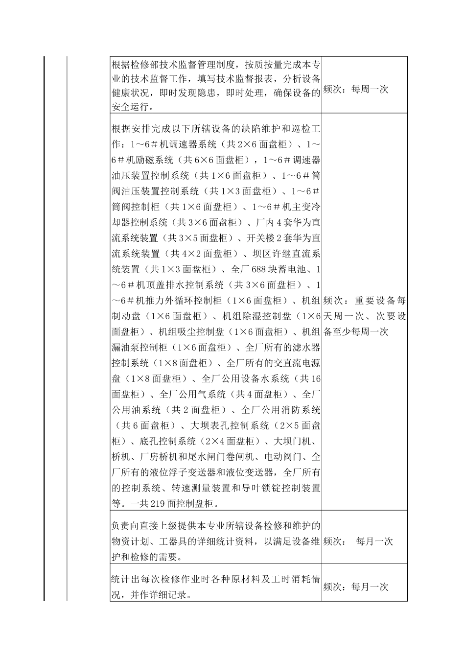 检修部自动化专责C岗位职务说明_第2页