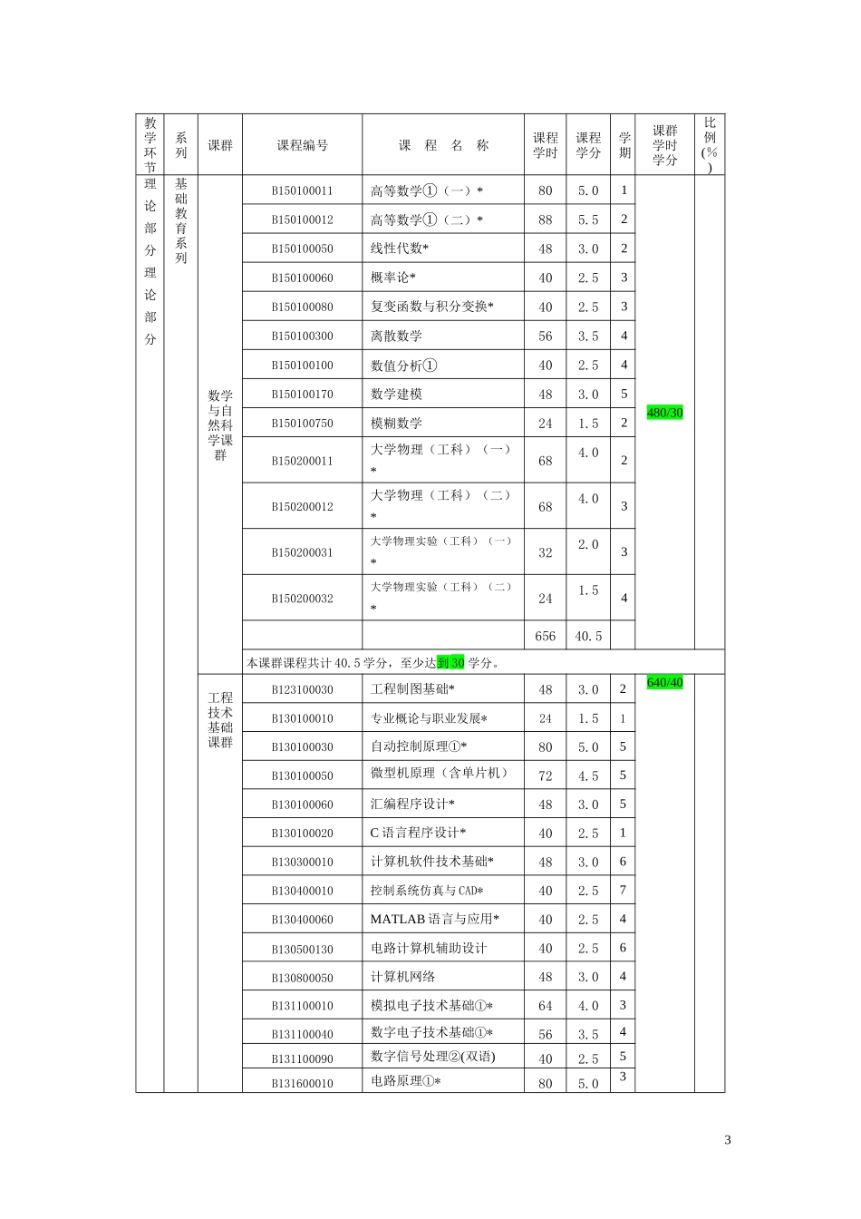 XXXX版本科专业培养计划-自动化_第3页