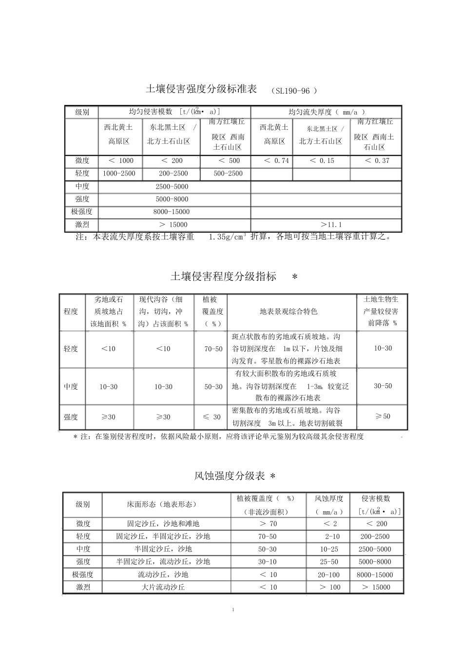 土壤侵蚀强度分级标准表_第1页
