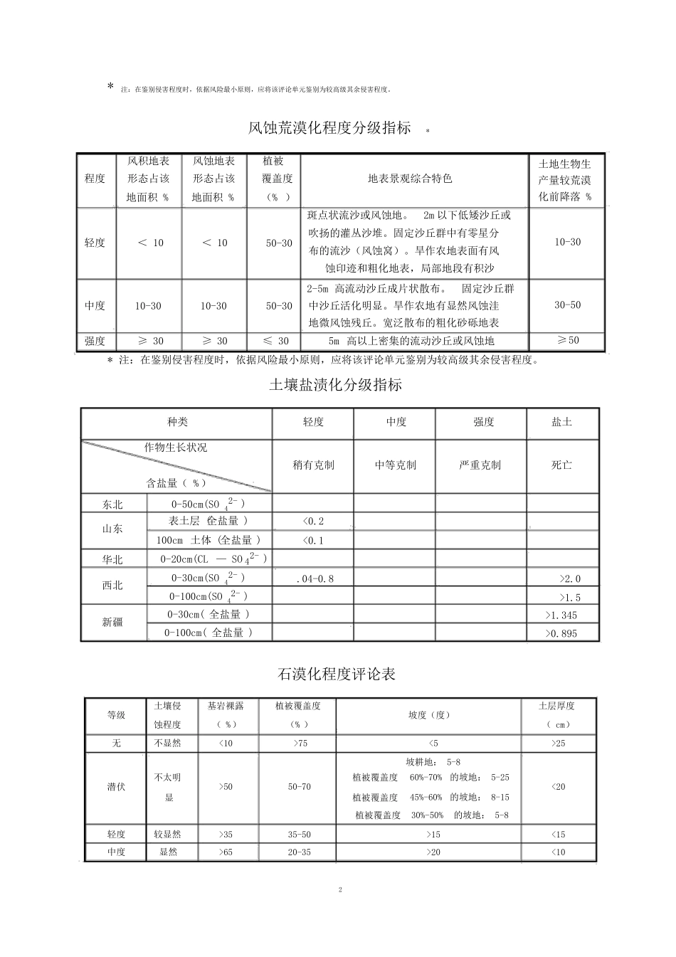 土壤侵蚀强度分级标准表_第2页
