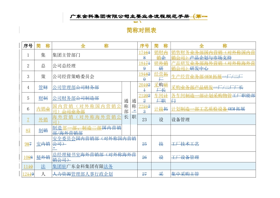 金科集团主要业务流程手册_第2页