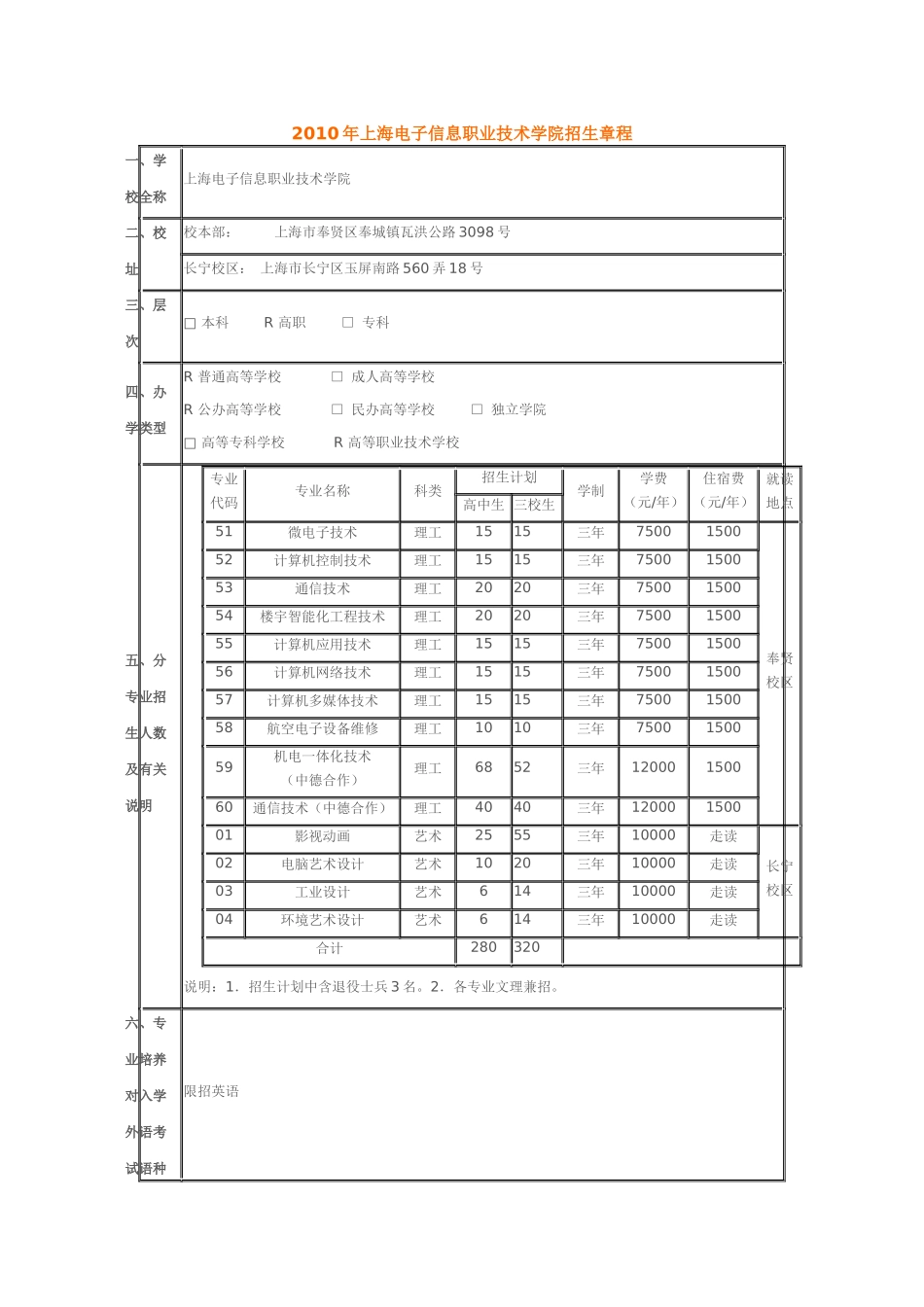 XXXX年上海电子信息职业技术学院招生章程_第1页