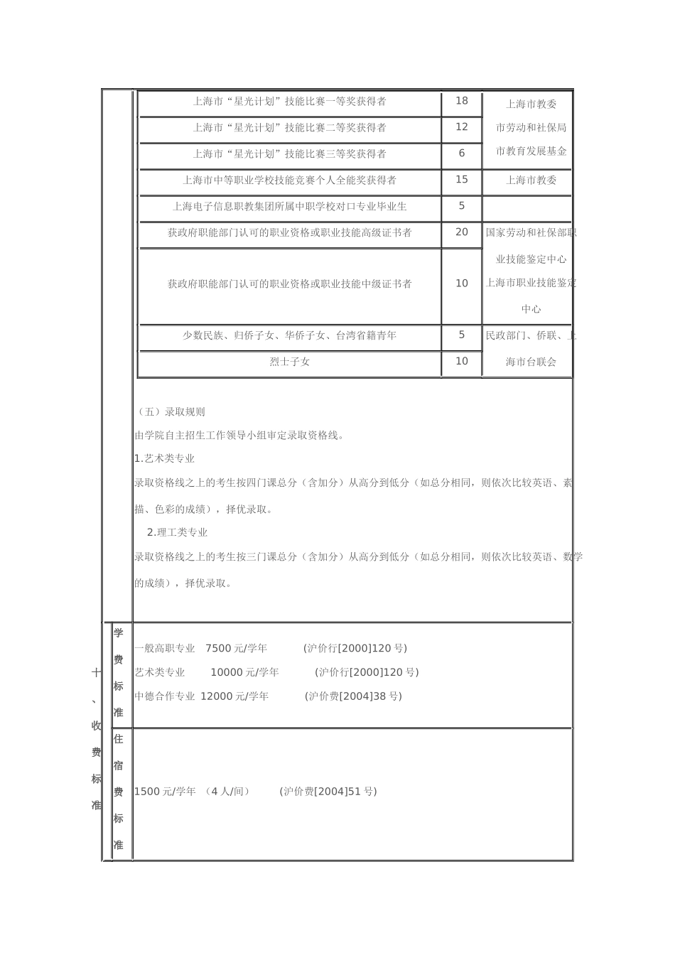 XXXX年上海电子信息职业技术学院招生章程_第3页