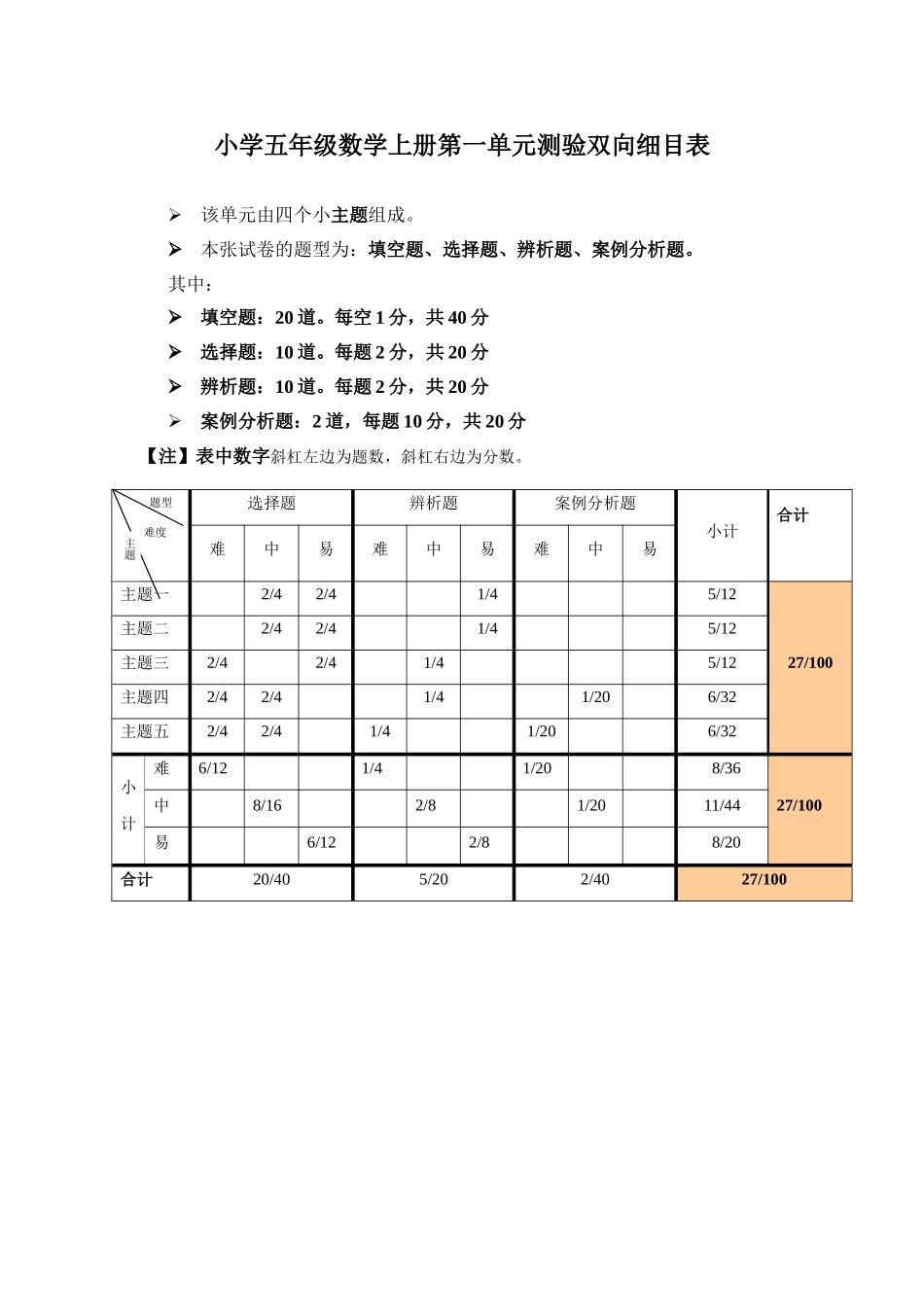 小学数学五年级上册单元测验双向细目表_第1页