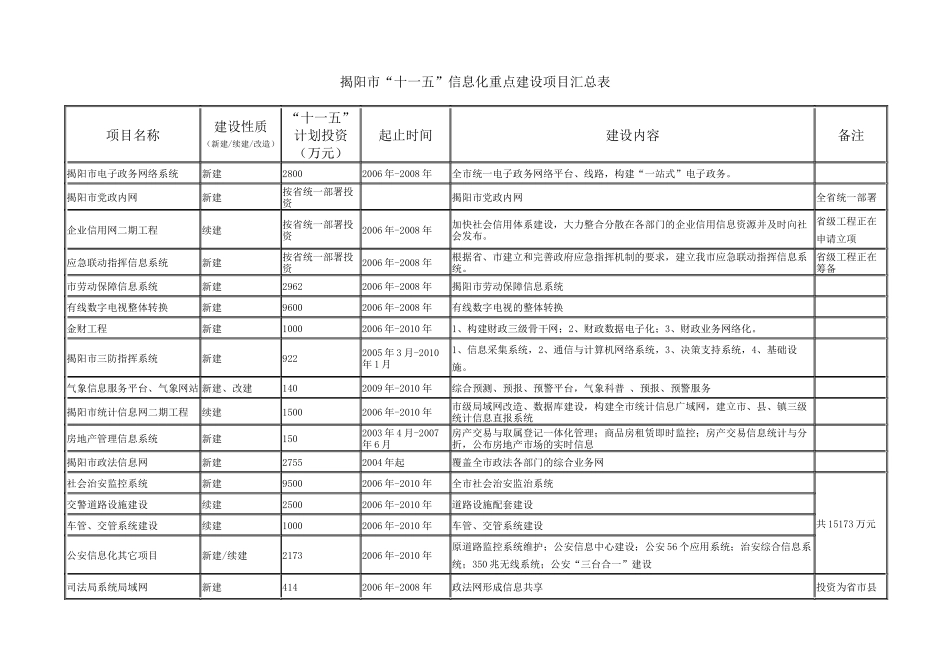 揭阳市“十一五”信息化重点建设项目汇总表_第1页