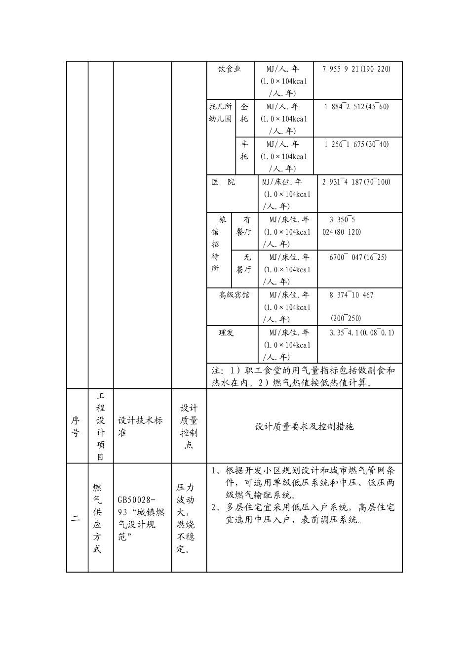 燃气专业施工图审查内容及质量控制要求_第2页