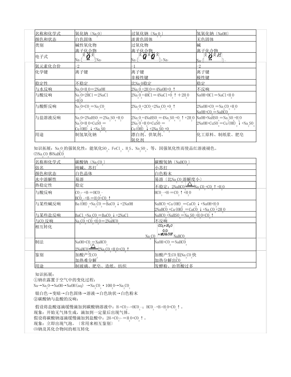 高三金属及其化合物复习知识点总结_第2页