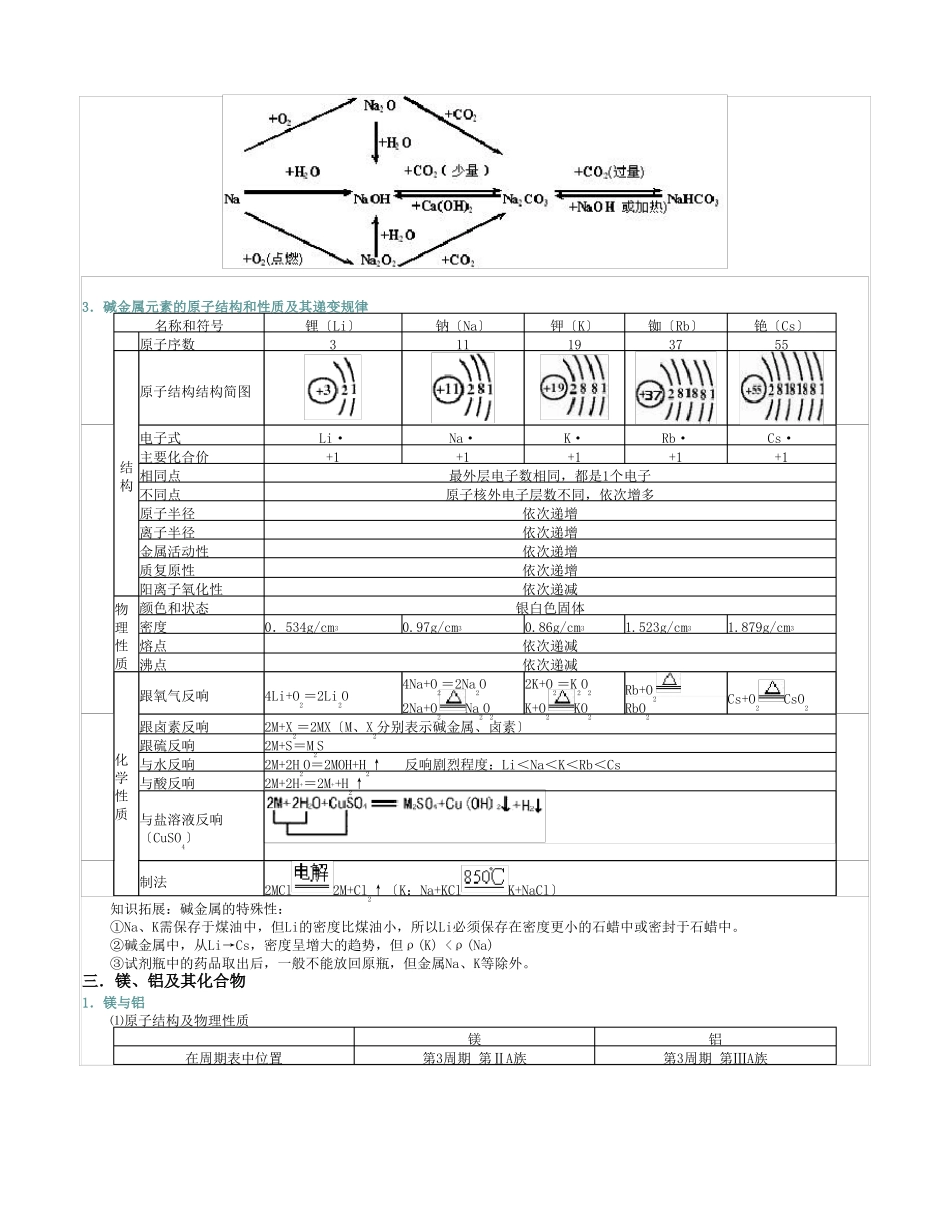 高三金属及其化合物复习知识点总结_第3页