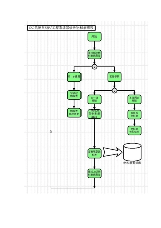 PDM业务流程图分析