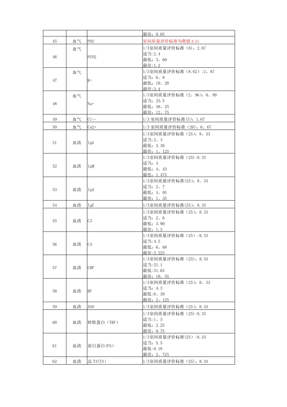 临床检验定量测定项目的室内质量控制监测项目指标变异系数_第3页