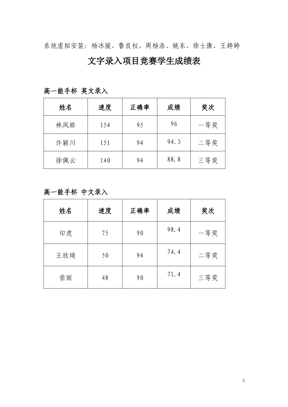 信息艺术系双杯赛信息技术专业成绩公布_第3页