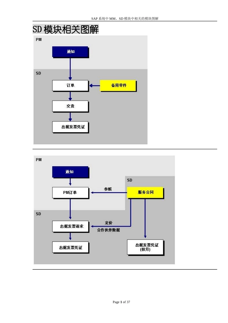 SAP系统中MM、SD模块中相关的模块图解_第1页