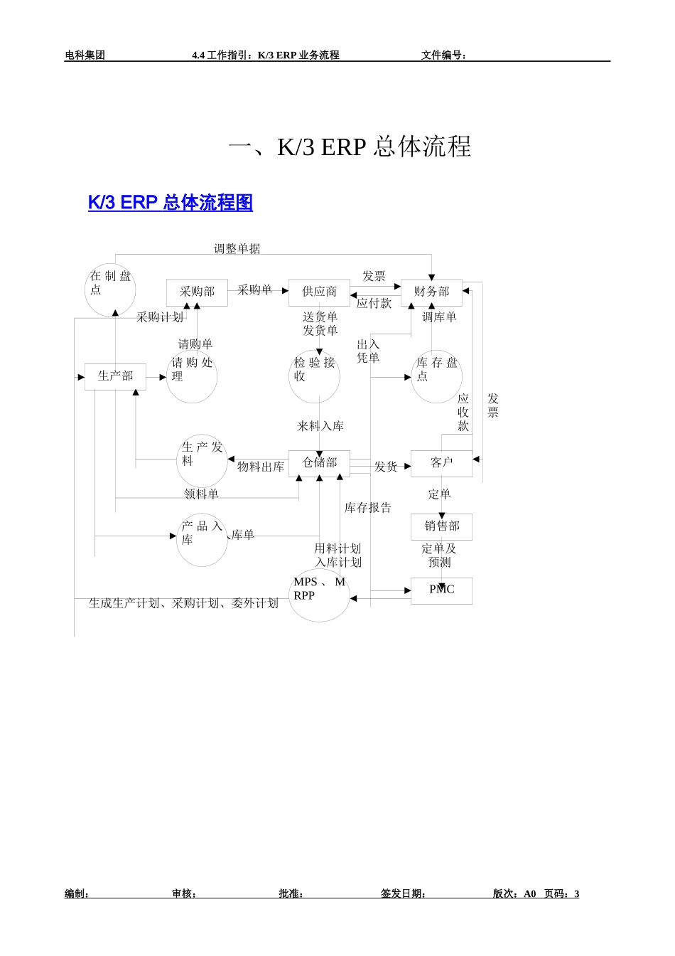 K3ERP业务流程_第3页