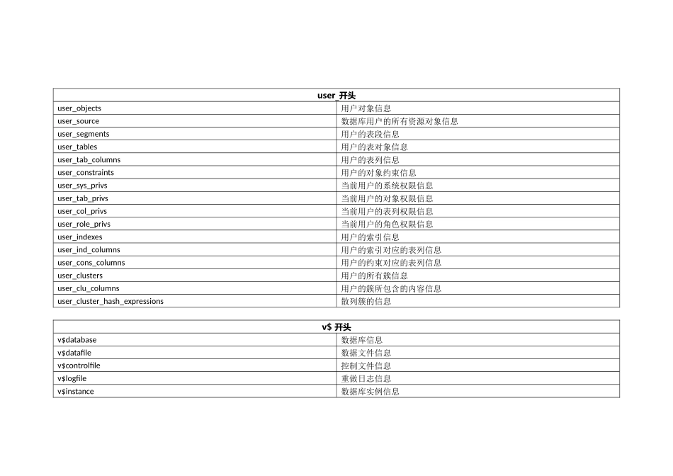 oracle系统表详解(中文)_第2页
