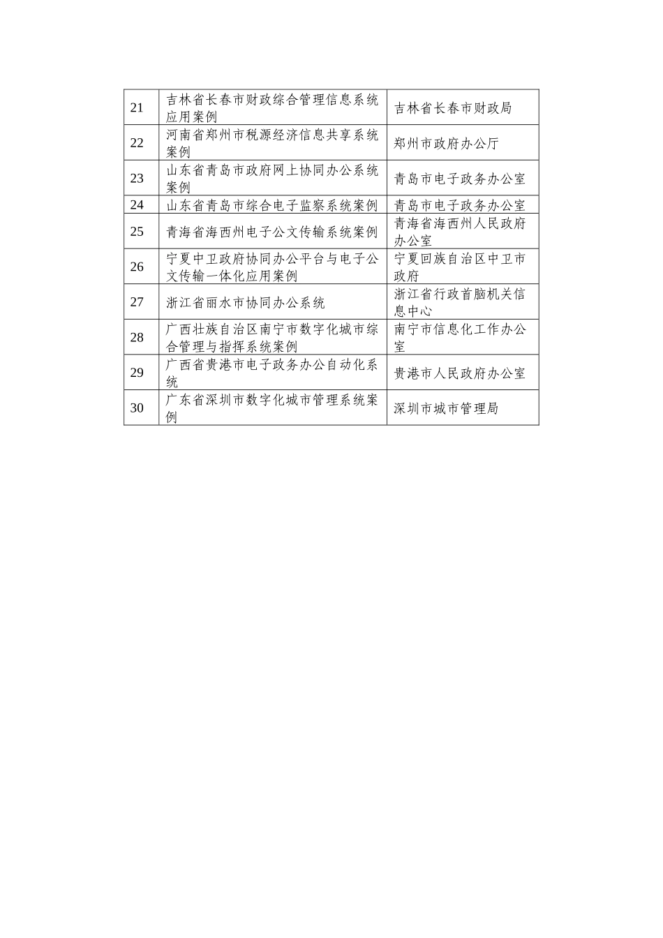 电子政务效能管理优秀应用案例(地市级)入围_第2页