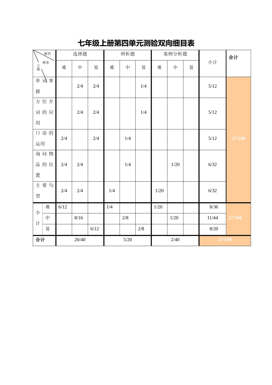 单元测验双向细目表_第1页