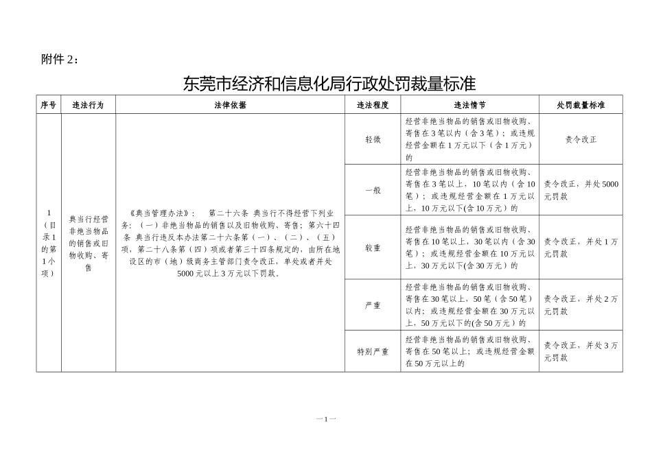 东莞市经济和信息化局行政处罚裁量标准_第1页
