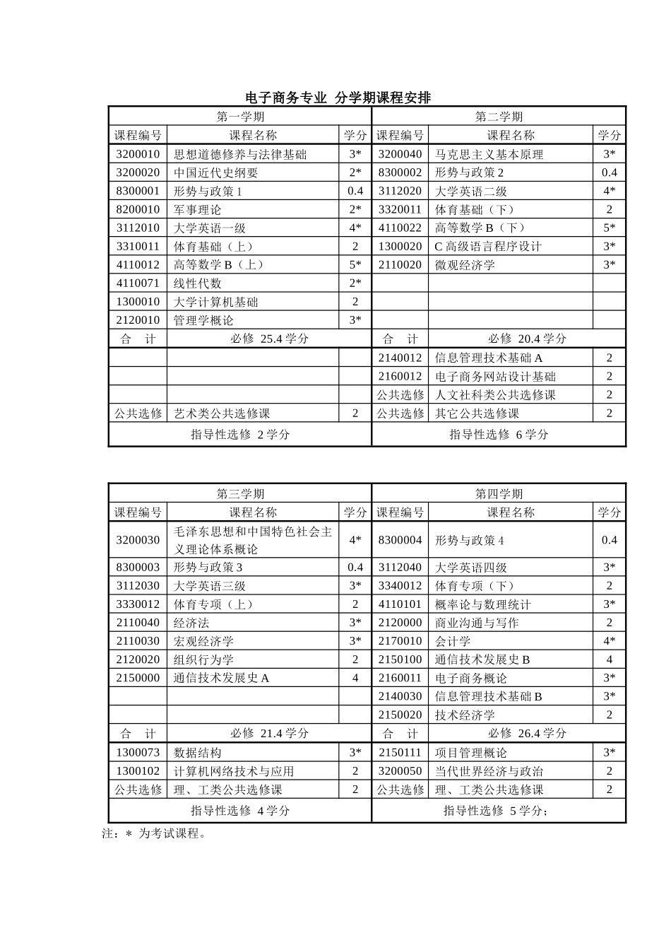 电子商务专业分学期课程安排_第1页
