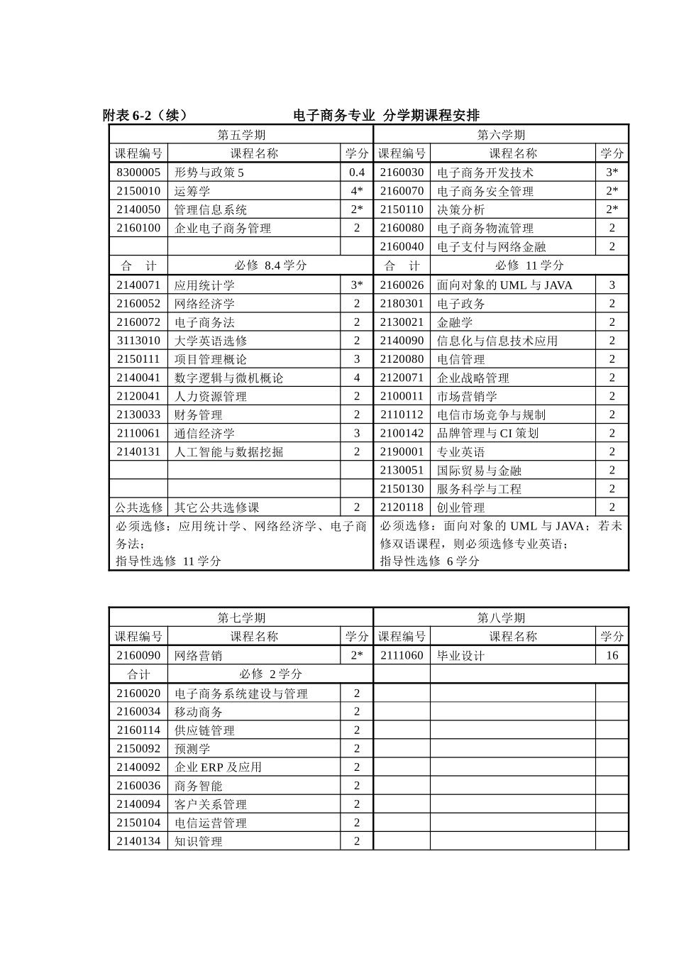 电子商务专业分学期课程安排_第2页