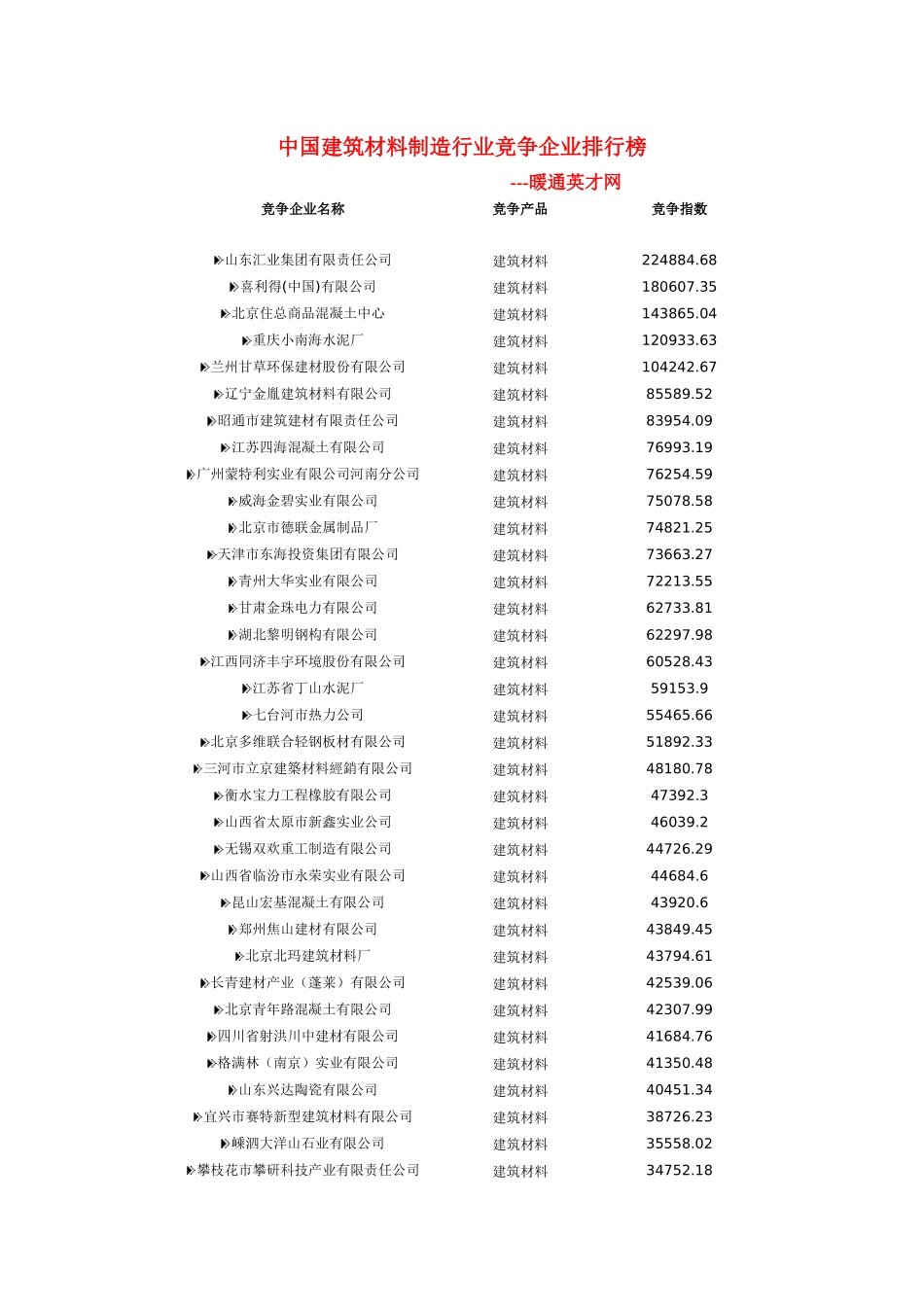 n中国建筑材料制造行业竞争企业排行榜ckmcc_第1页