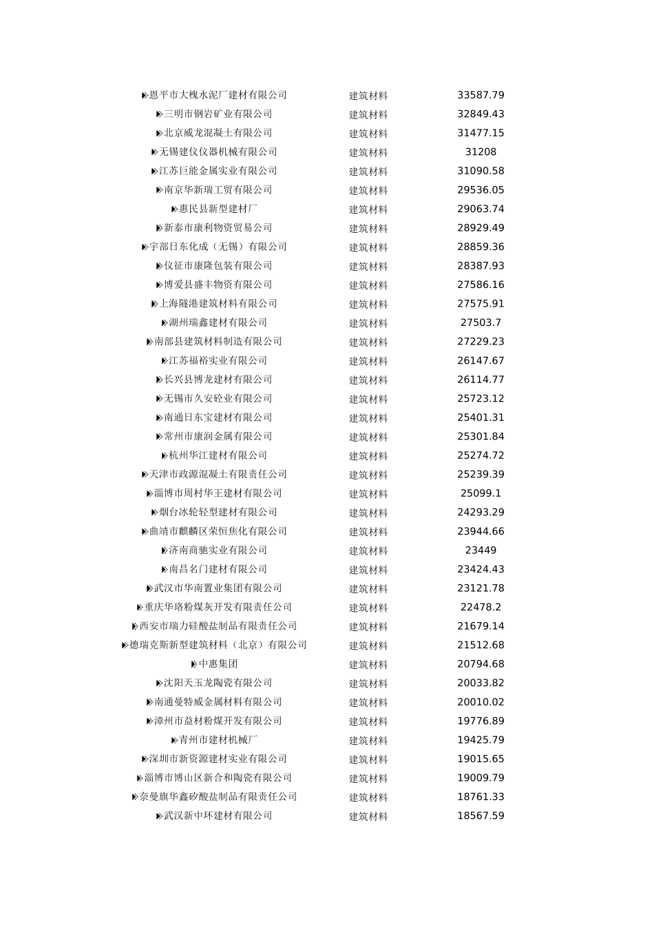 n中国建筑材料制造行业竞争企业排行榜ckmcc_第2页