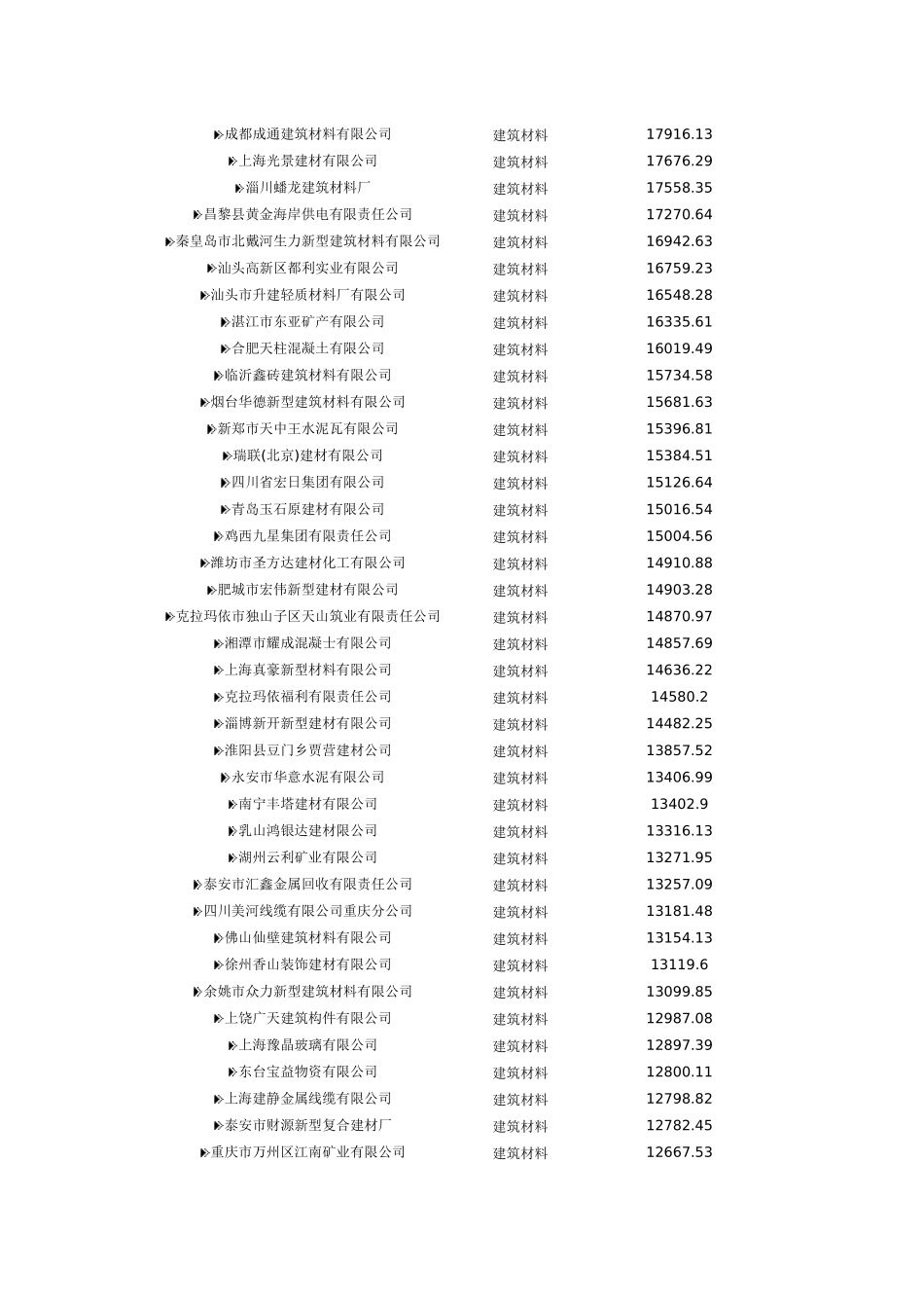 n中国建筑材料制造行业竞争企业排行榜ckmcc_第3页