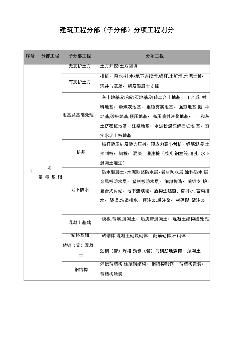建筑工程项目分部分项工程项目划分_第1页
