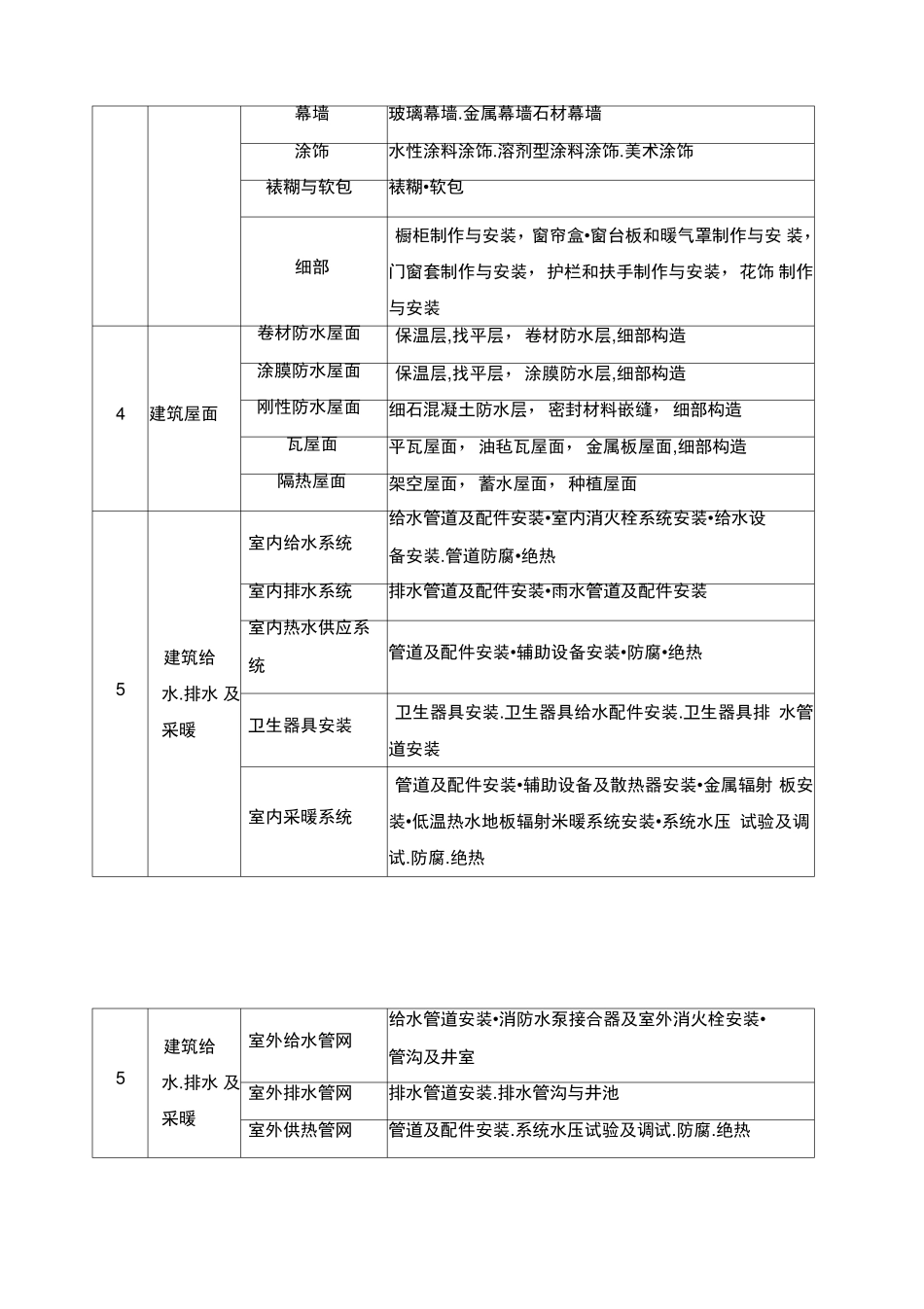建筑工程项目分部分项工程项目划分_第3页