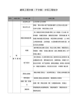 建筑工程项目分部分项工程项目划分