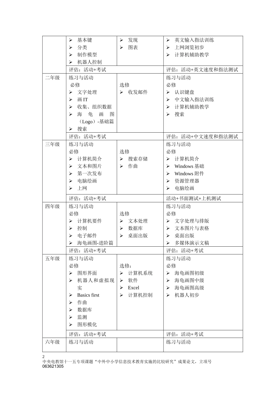 02中英信息技术学科课程内容的比较研究(任海鹰)_第2页