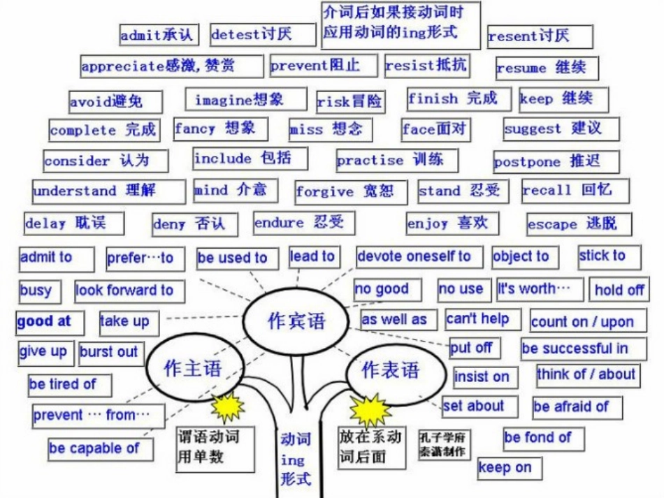 英语思维导图_第3页