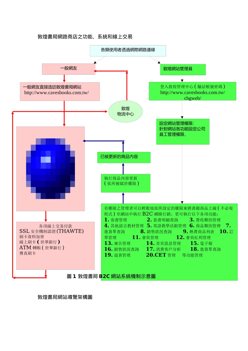 电子商务环境整备及企业对个人电子商务推动计画_第3页