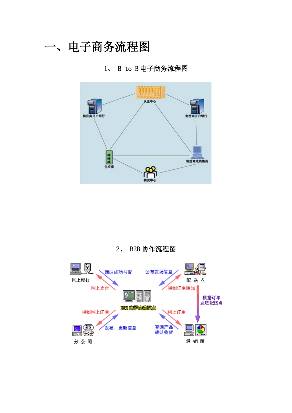 电子商务流程图(改)_第1页