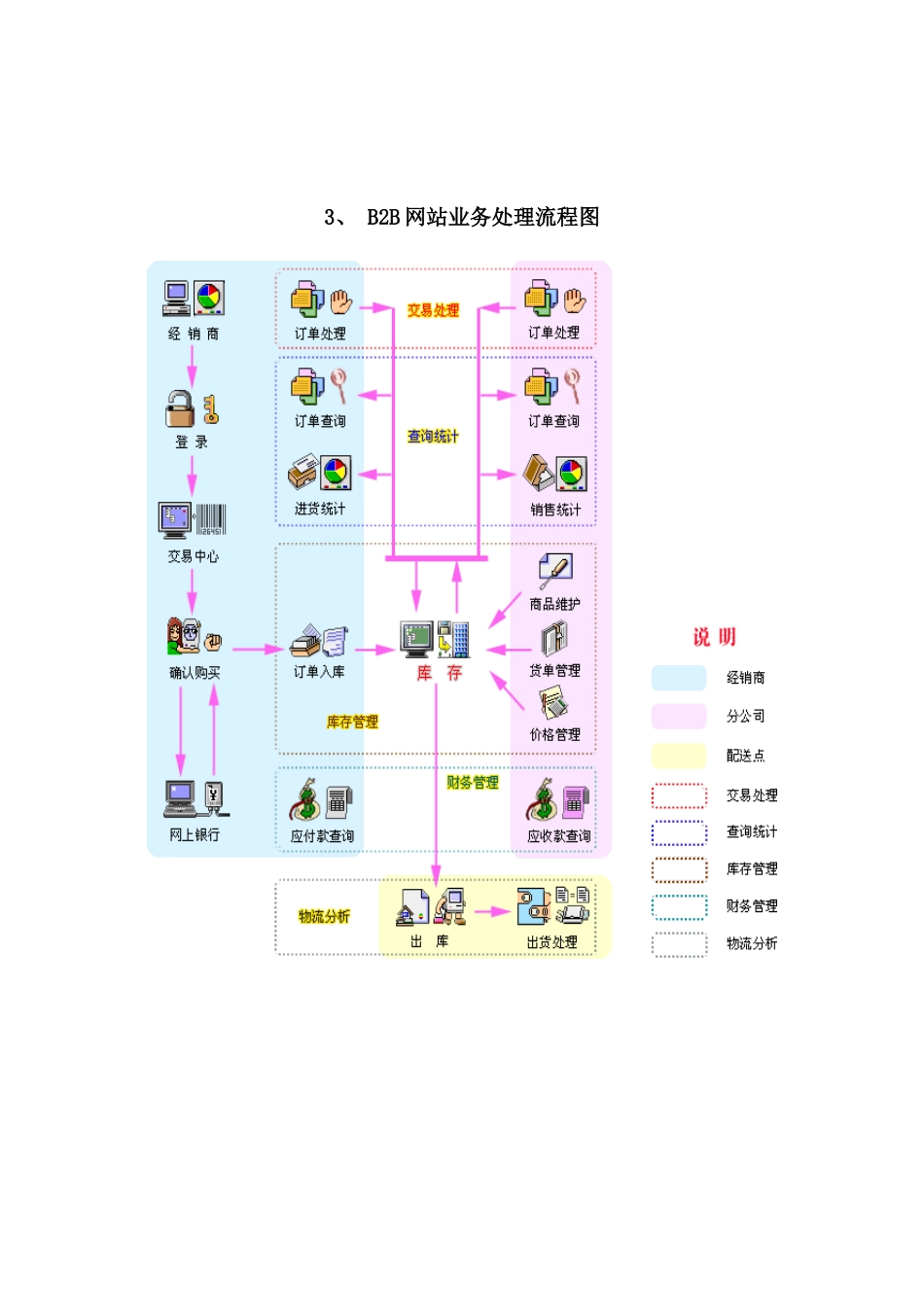电子商务流程图(改)_第2页