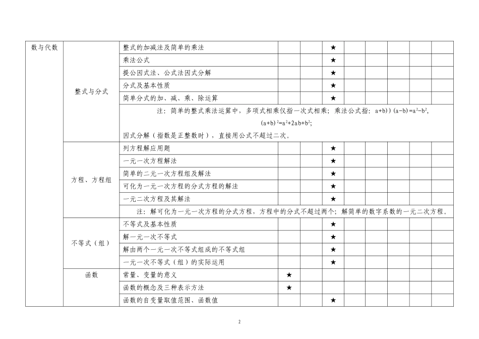中考数学试题双向细目表_第2页