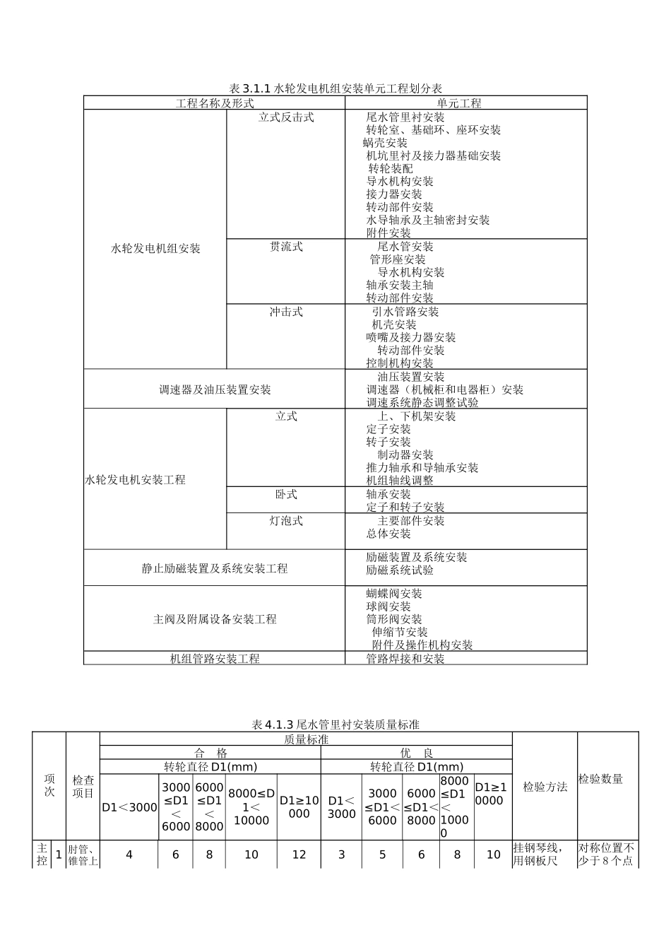 水轮机安装质量评定标准SL636-XXXX_第1页