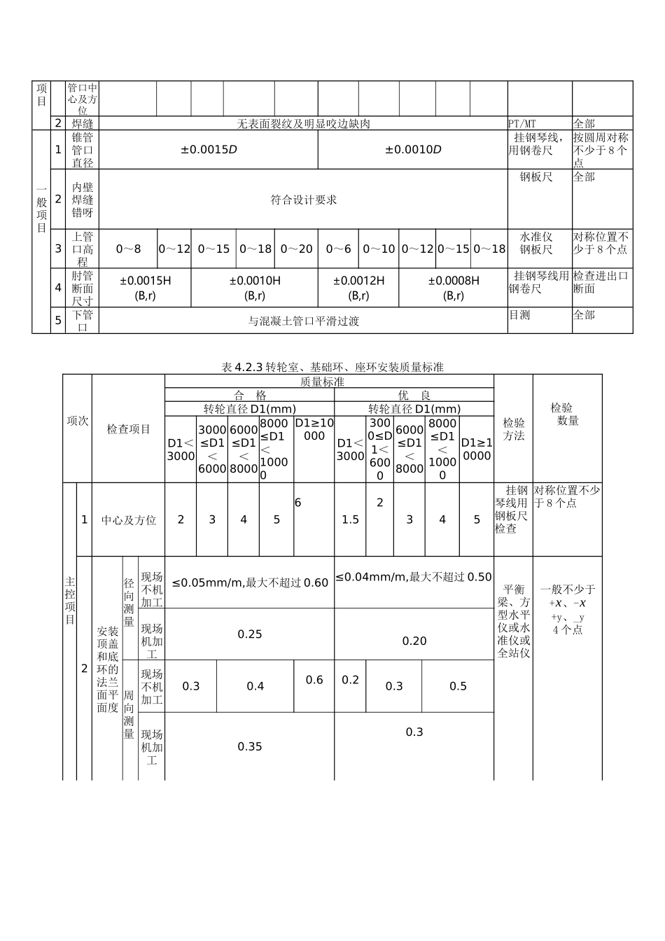 水轮机安装质量评定标准SL636-XXXX_第2页