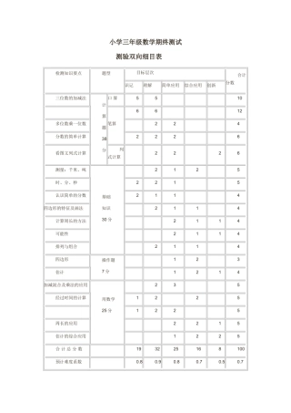 小学三年级数学测验双向细目表