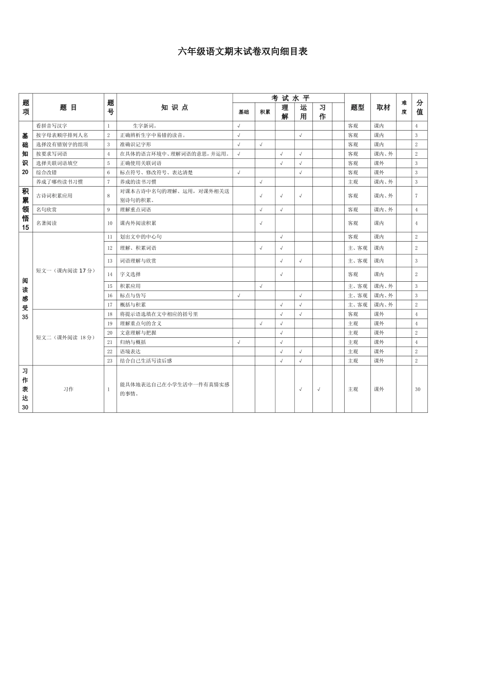 六年级语文期末试卷双向细目表_第1页