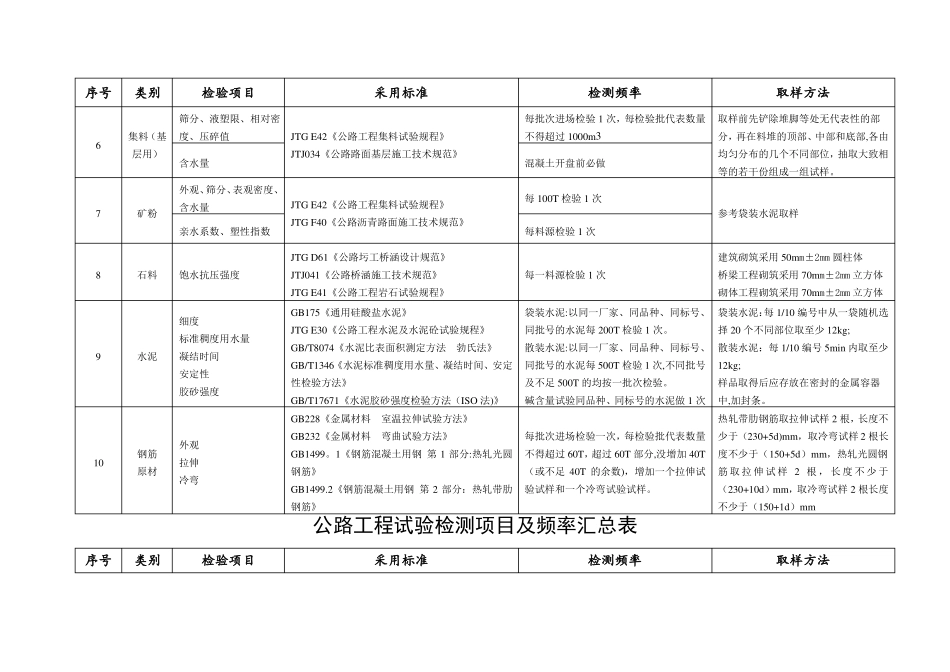 公路工程试验检测项目及频率汇总表_第2页