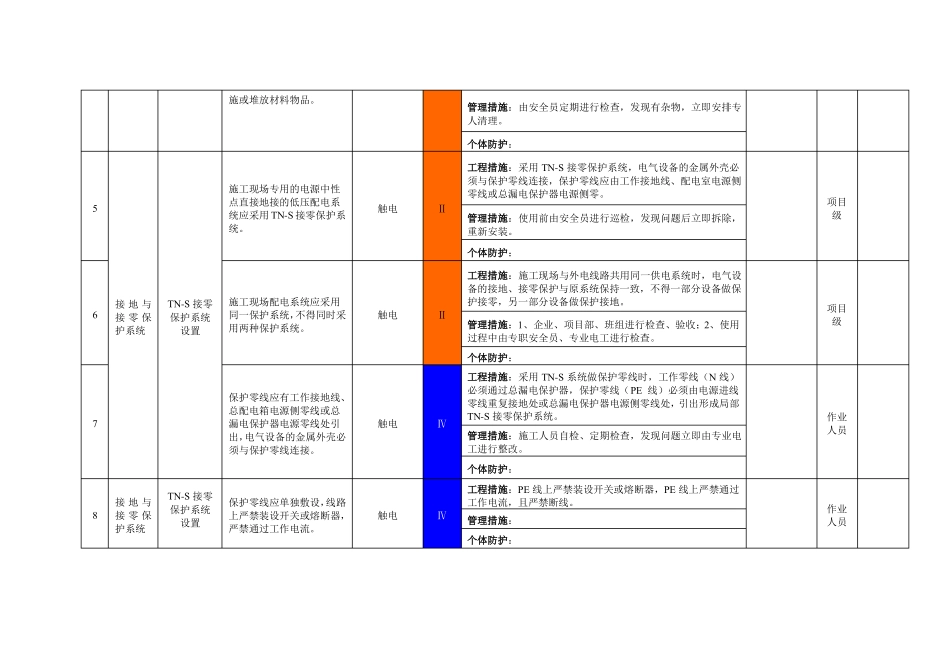 施工用电设备设施风险分级管控清单_第2页