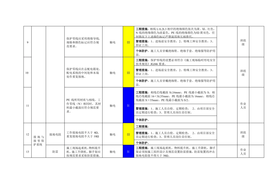 施工用电设备设施风险分级管控清单_第3页