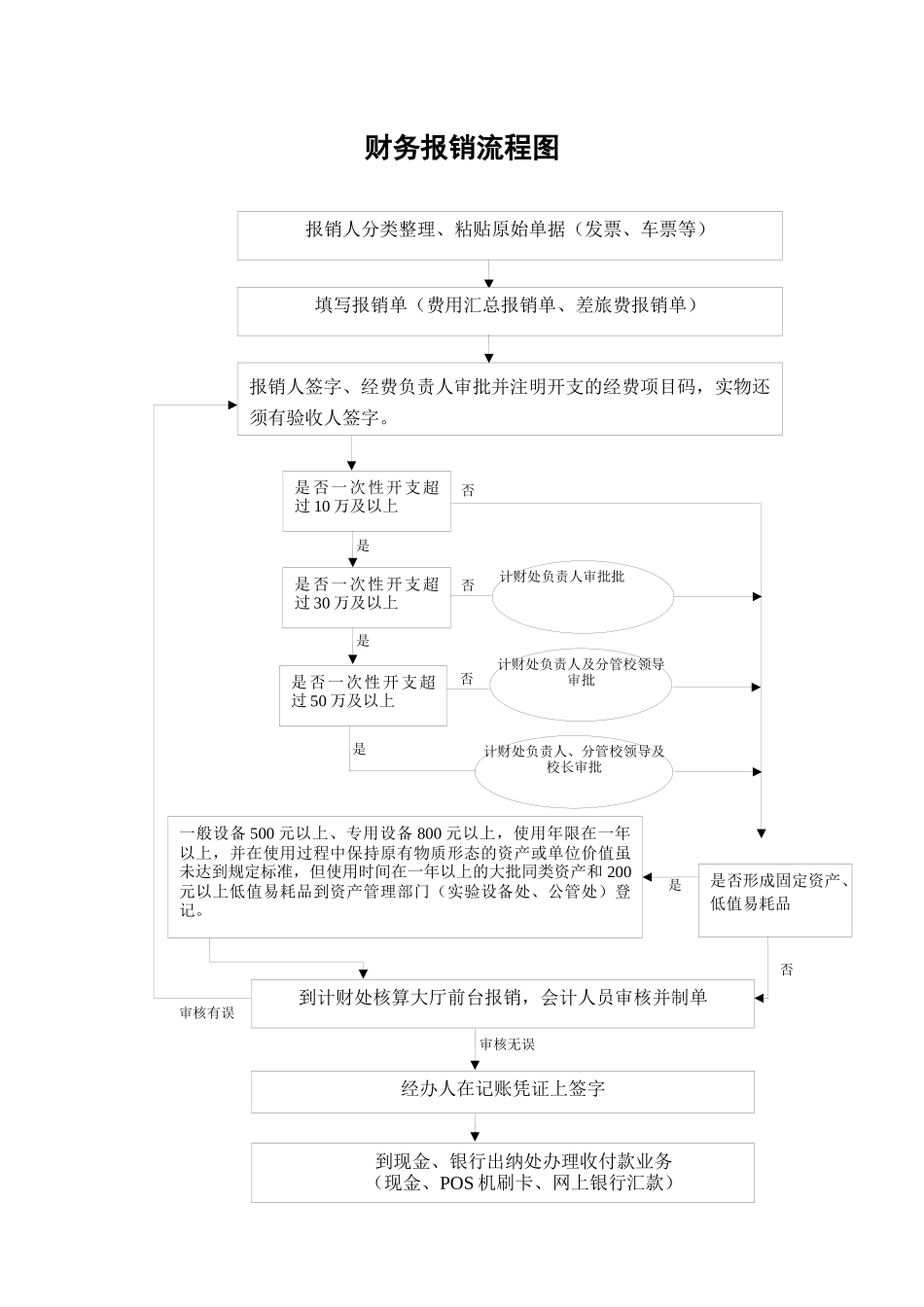 嘉兴学院计财处业务流程图_第2页