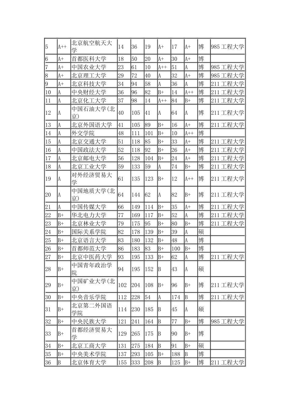 武书连XXXX全国大学本科毕业生质量排行榜_第3页