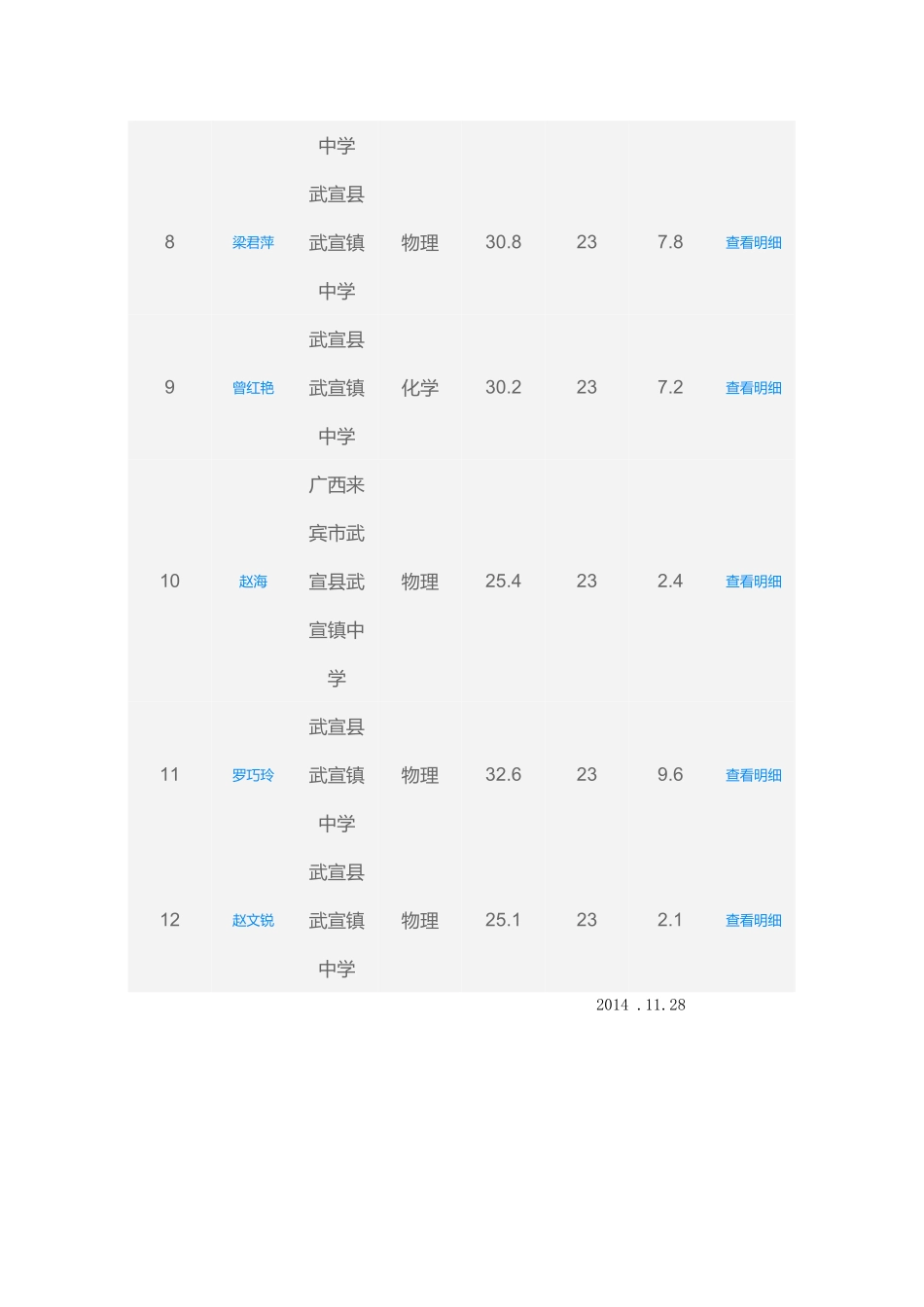 武宣镇中学理综坊最新成绩_第2页
