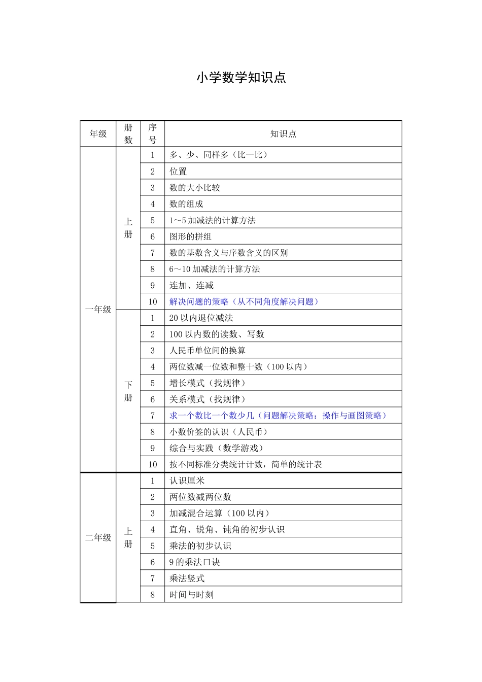 人教版小学1-6年级知识点_第1页