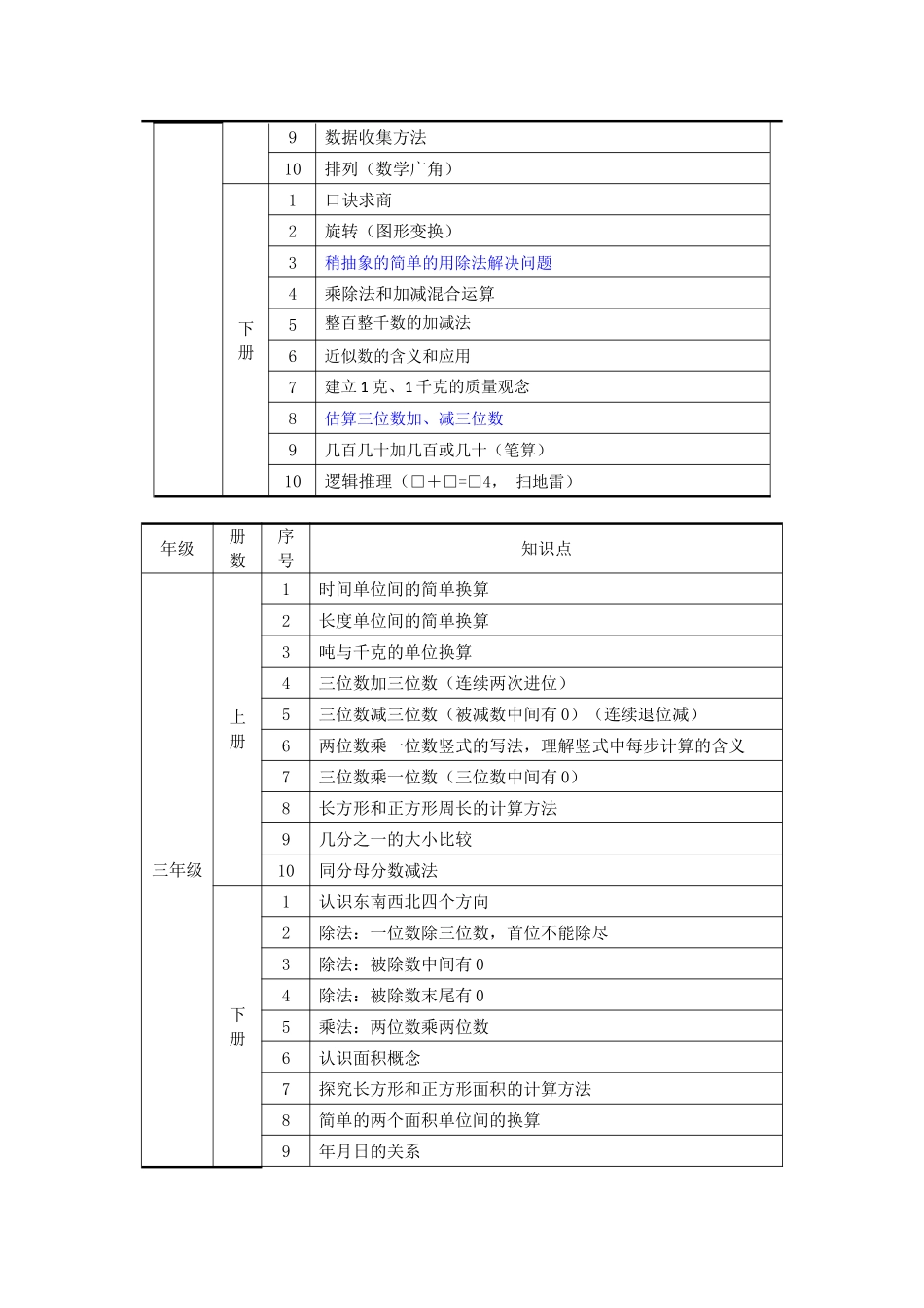 人教版小学1-6年级知识点_第2页
