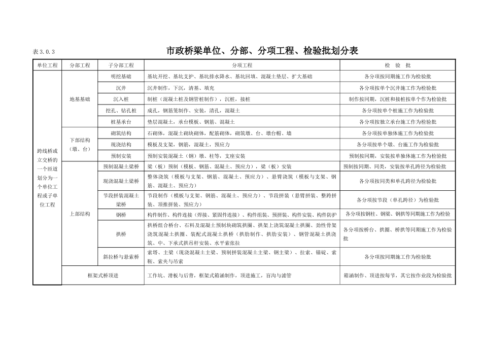 桥梁工程施工质量验收规程DB13(J)59_XXXX用表格样本_第1页