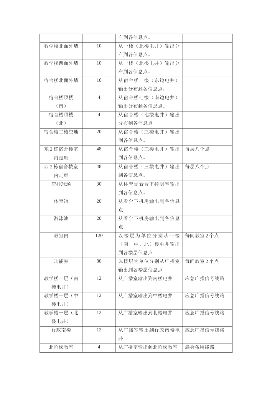 校园广播系统布线工程招标需求_第3页