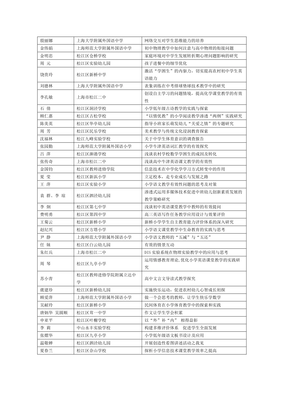 松江区2008年度学校教科研获奖成果_第3页